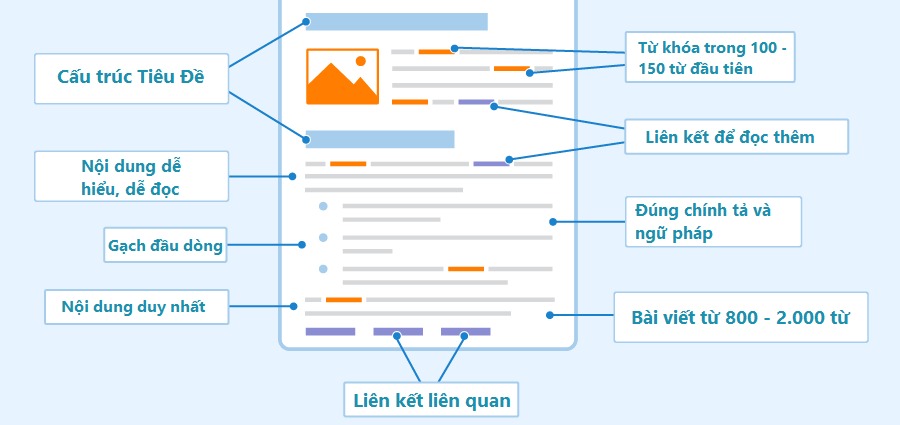 Bài viết chuẩn SEO cần có cấu trúc rõ ràng và logic