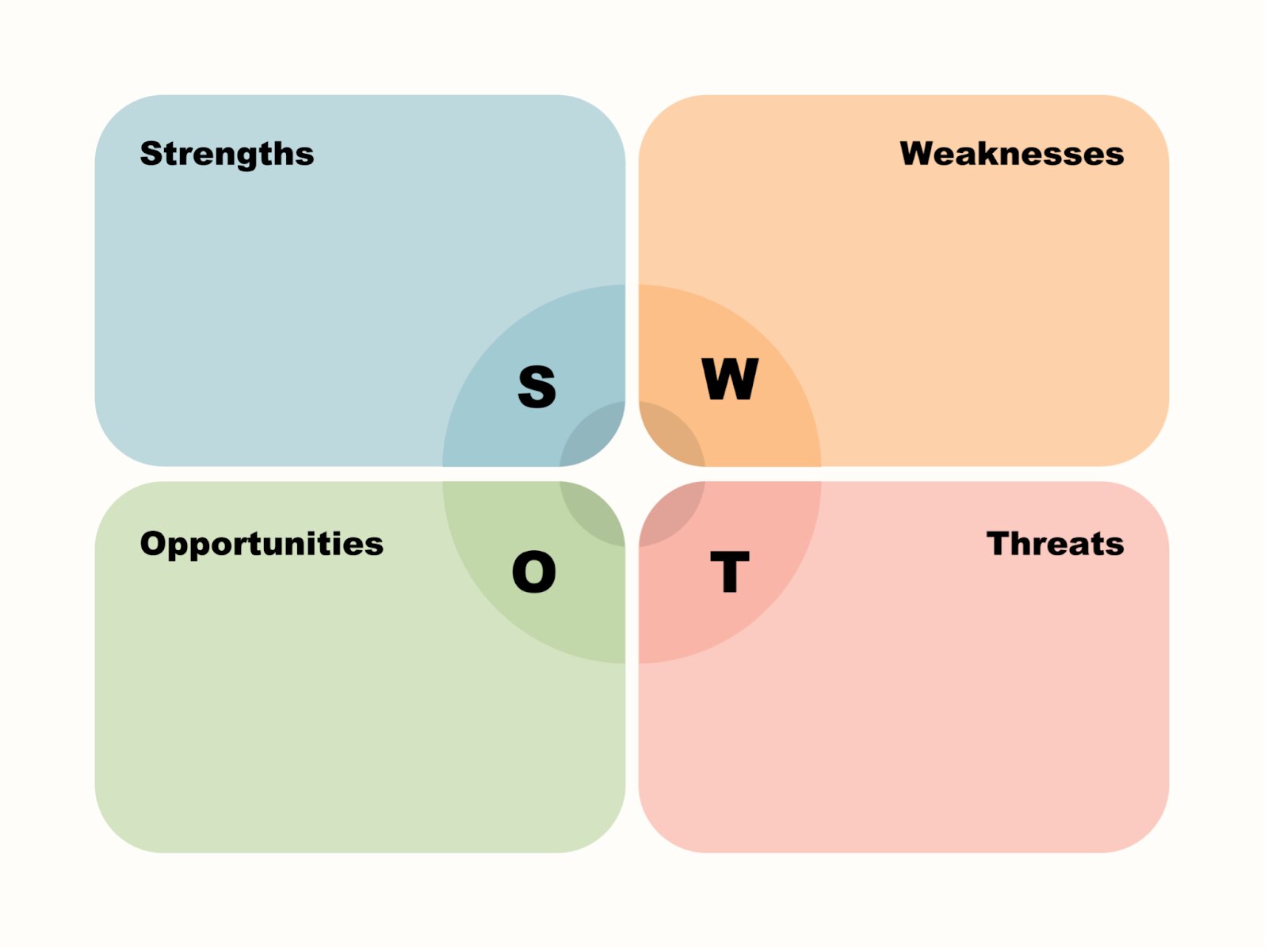 Hướng dẫn các bước thực hiện mô hình SWOT