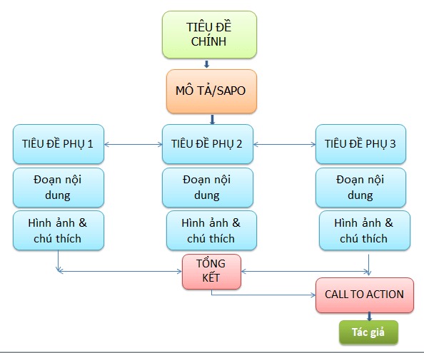 Lập dàn ý cho bài viết chuẩn SEO