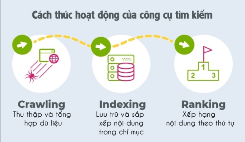 Máy tìm kiếm hoạt động như thế nào?