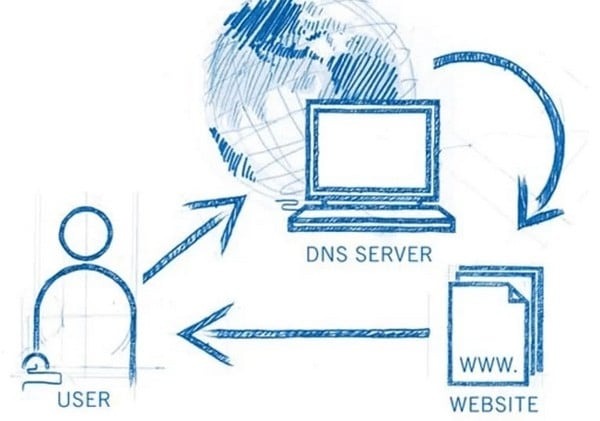 Nguyên tắc hoạt động của DNS