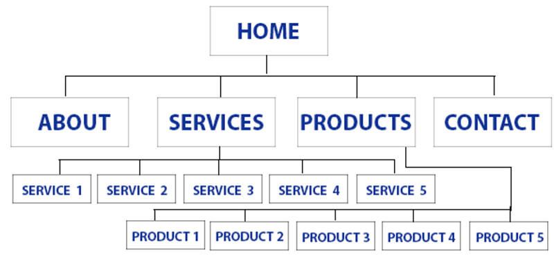 Sitemap là gì?